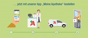 Illustration zur App Meine Apotheke, die in 4 Schritten den Weg von der App zur Lieferung zeigt